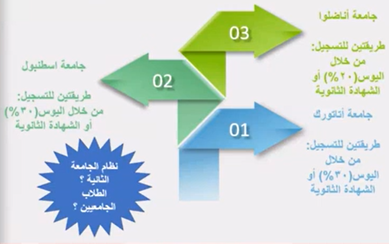 طرق التسجيل في التعليم المفتوح في تركيا 2022